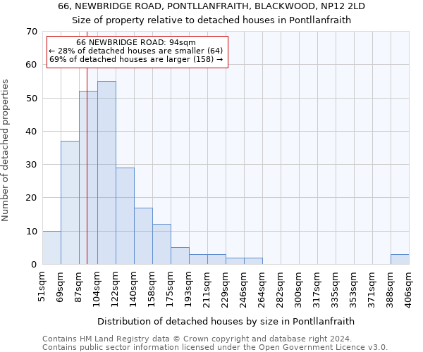 66, NEWBRIDGE ROAD, PONTLLANFRAITH, BLACKWOOD, NP12 2LD: Size of property relative to detached houses in Pontllanfraith
