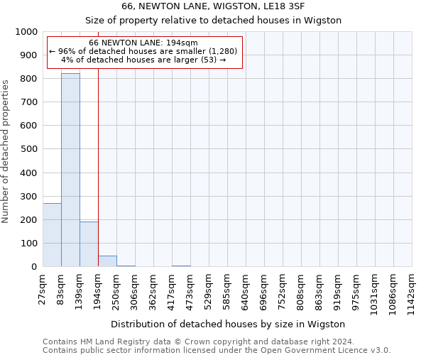 66, NEWTON LANE, WIGSTON, LE18 3SF: Size of property relative to detached houses in Wigston