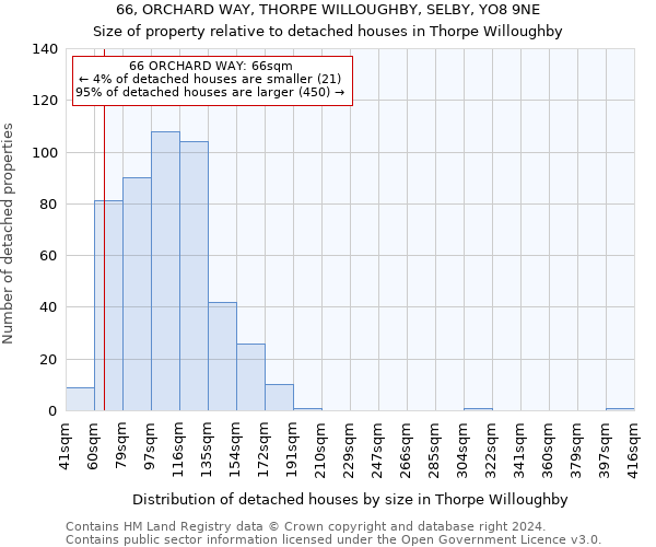 66, ORCHARD WAY, THORPE WILLOUGHBY, SELBY, YO8 9NE: Size of property relative to detached houses in Thorpe Willoughby