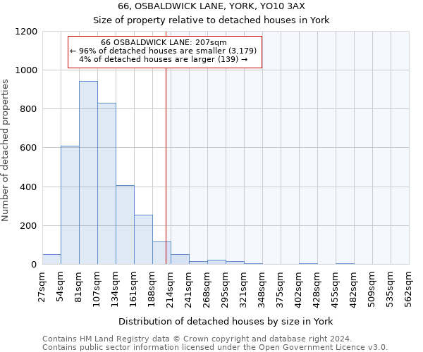 66, OSBALDWICK LANE, YORK, YO10 3AX: Size of property relative to detached houses in York