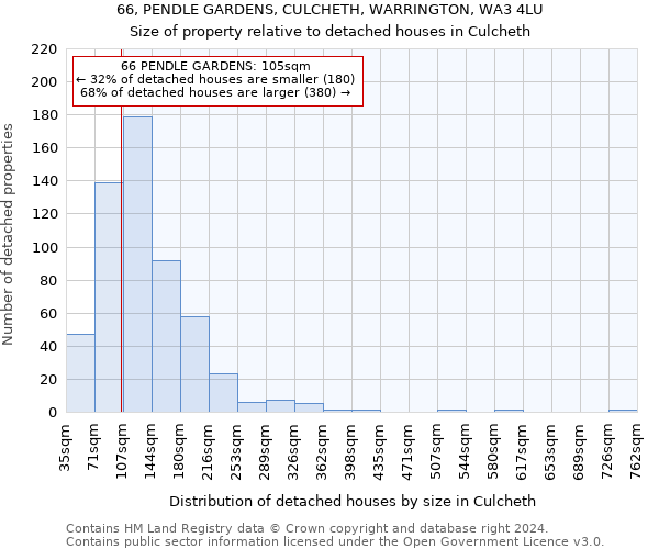 66, PENDLE GARDENS, CULCHETH, WARRINGTON, WA3 4LU: Size of property relative to detached houses in Culcheth