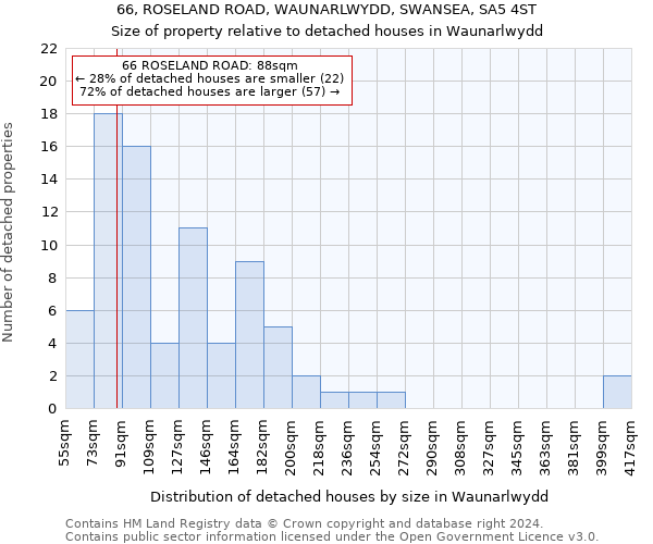66, ROSELAND ROAD, WAUNARLWYDD, SWANSEA, SA5 4ST: Size of property relative to detached houses in Waunarlwydd