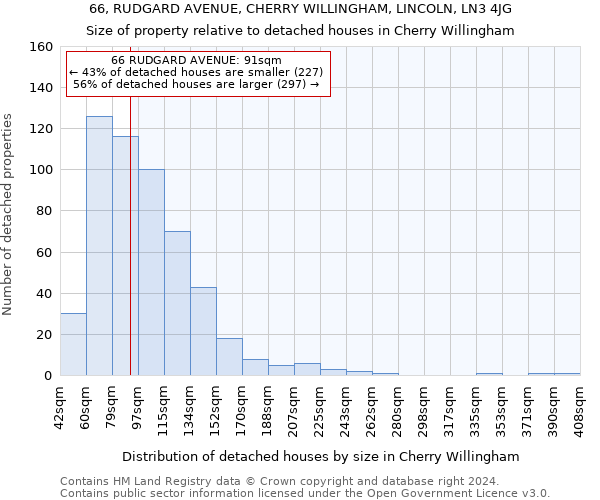 66, RUDGARD AVENUE, CHERRY WILLINGHAM, LINCOLN, LN3 4JG: Size of property relative to detached houses in Cherry Willingham