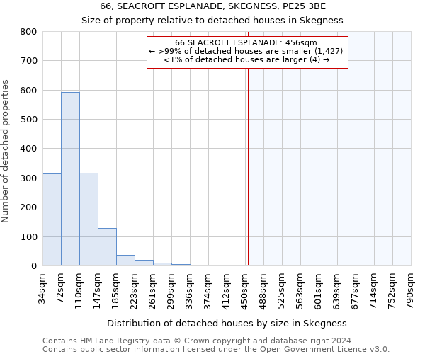 66, SEACROFT ESPLANADE, SKEGNESS, PE25 3BE: Size of property relative to detached houses in Skegness