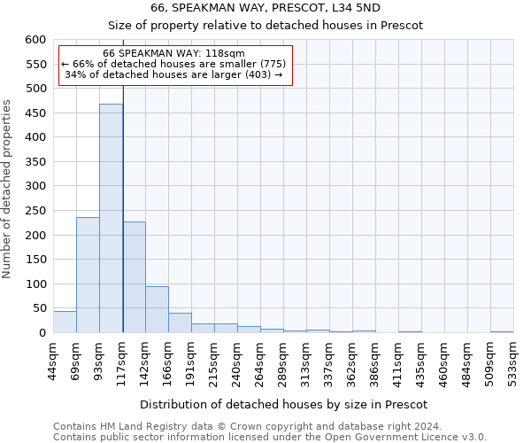 66, SPEAKMAN WAY, PRESCOT, L34 5ND: Size of property relative to detached houses in Prescot