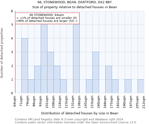 66, STONEWOOD, BEAN, DARTFORD, DA2 8BY: Size of property relative to detached houses in Bean