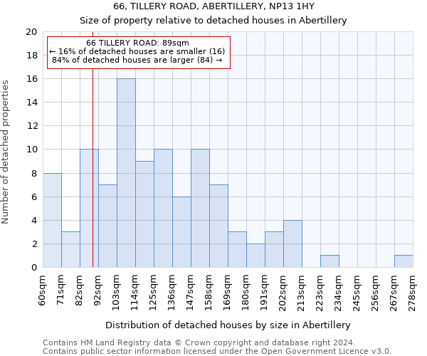 66, TILLERY ROAD, ABERTILLERY, NP13 1HY: Size of property relative to detached houses in Abertillery