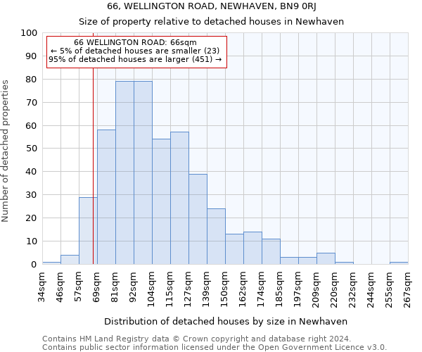 66, WELLINGTON ROAD, NEWHAVEN, BN9 0RJ: Size of property relative to detached houses in Newhaven
