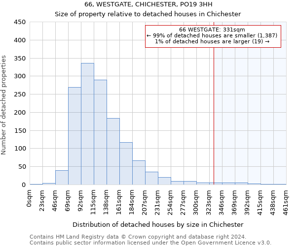 66, WESTGATE, CHICHESTER, PO19 3HH: Size of property relative to detached houses in Chichester