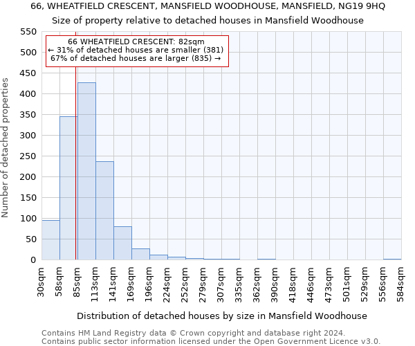 66, WHEATFIELD CRESCENT, MANSFIELD WOODHOUSE, MANSFIELD, NG19 9HQ: Size of property relative to detached houses in Mansfield Woodhouse
