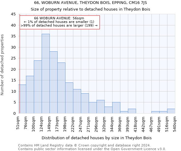 66, WOBURN AVENUE, THEYDON BOIS, EPPING, CM16 7JS: Size of property relative to detached houses in Theydon Bois