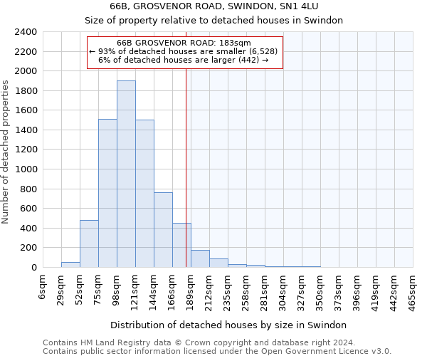 66B, GROSVENOR ROAD, SWINDON, SN1 4LU: Size of property relative to detached houses in Swindon
