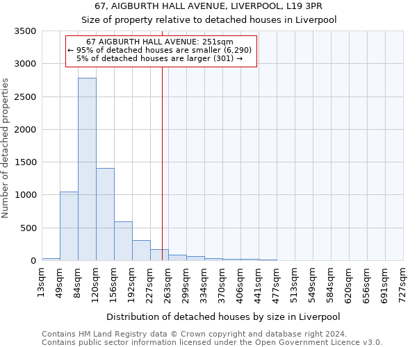 67, AIGBURTH HALL AVENUE, LIVERPOOL, L19 3PR: Size of property relative to detached houses in Liverpool