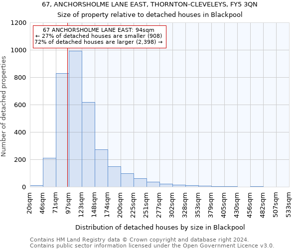 67, ANCHORSHOLME LANE EAST, THORNTON-CLEVELEYS, FY5 3QN: Size of property relative to detached houses in Blackpool
