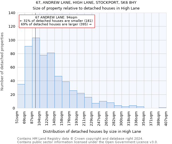 67, ANDREW LANE, HIGH LANE, STOCKPORT, SK6 8HY: Size of property relative to detached houses in High Lane