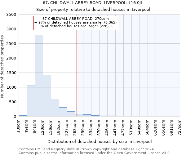 67, CHILDWALL ABBEY ROAD, LIVERPOOL, L16 0JL: Size of property relative to detached houses in Liverpool