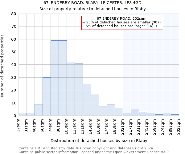 67, ENDERBY ROAD, BLABY, LEICESTER, LE8 4GD: Size of property relative to detached houses in Blaby