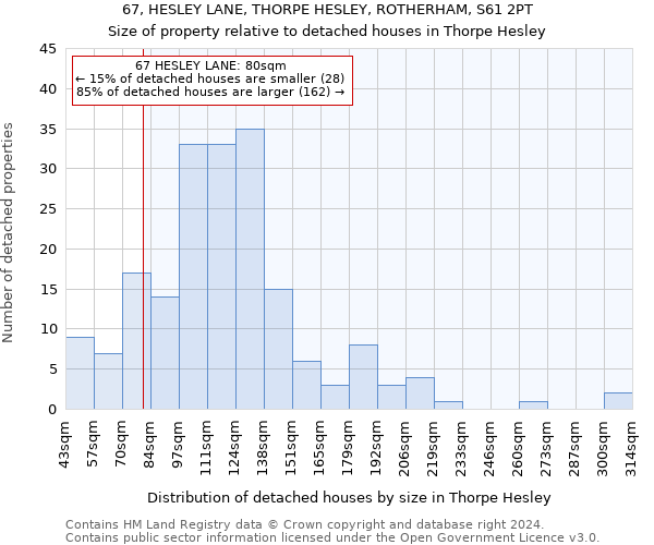 67, HESLEY LANE, THORPE HESLEY, ROTHERHAM, S61 2PT: Size of property relative to detached houses in Thorpe Hesley
