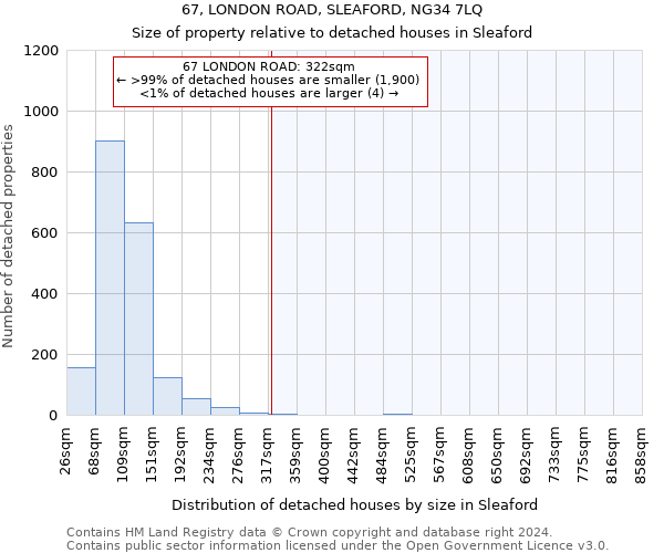 67, LONDON ROAD, SLEAFORD, NG34 7LQ: Size of property relative to detached houses in Sleaford