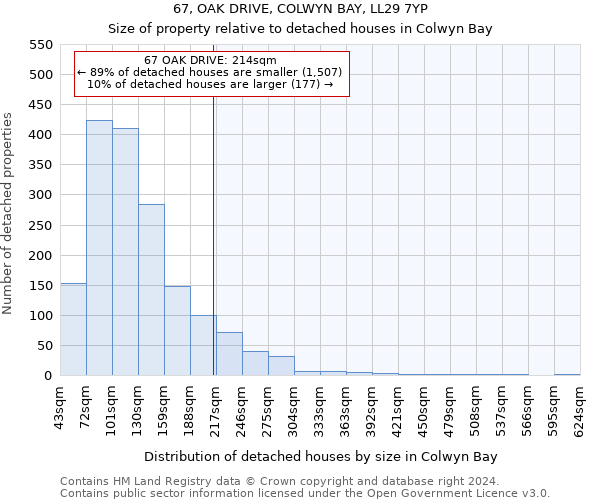 67, OAK DRIVE, COLWYN BAY, LL29 7YP: Size of property relative to detached houses in Colwyn Bay
