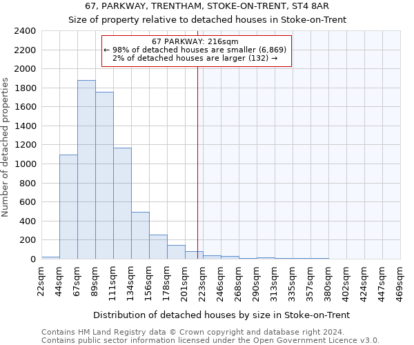 67, PARKWAY, TRENTHAM, STOKE-ON-TRENT, ST4 8AR: Size of property relative to detached houses in Stoke-on-Trent