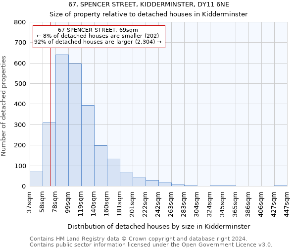 67, SPENCER STREET, KIDDERMINSTER, DY11 6NE: Size of property relative to detached houses in Kidderminster