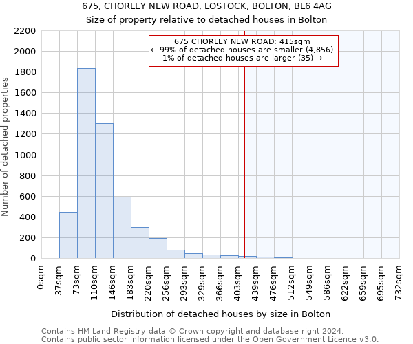 675, CHORLEY NEW ROAD, LOSTOCK, BOLTON, BL6 4AG: Size of property relative to detached houses in Bolton