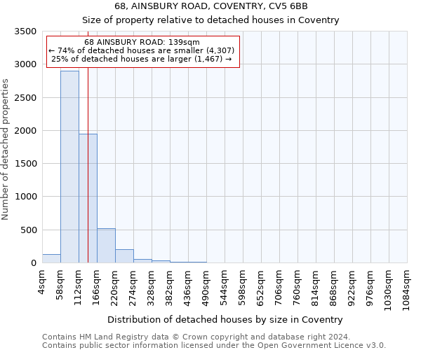 68, AINSBURY ROAD, COVENTRY, CV5 6BB: Size of property relative to detached houses in Coventry