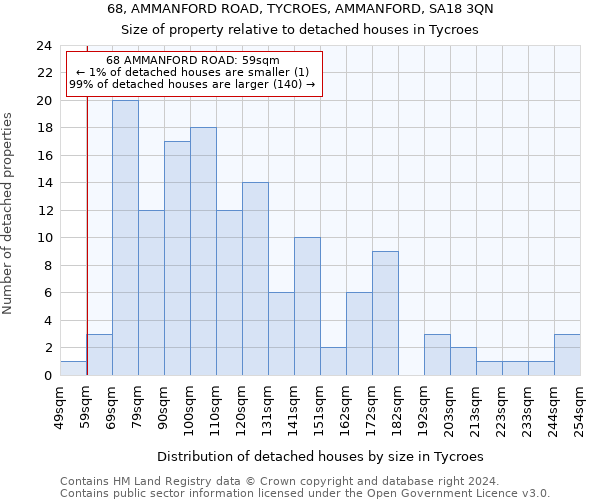 68, AMMANFORD ROAD, TYCROES, AMMANFORD, SA18 3QN: Size of property relative to detached houses in Tycroes