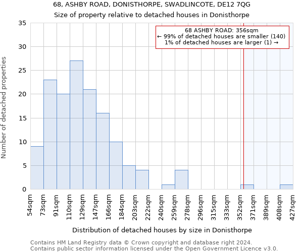 68, ASHBY ROAD, DONISTHORPE, SWADLINCOTE, DE12 7QG: Size of property relative to detached houses in Donisthorpe