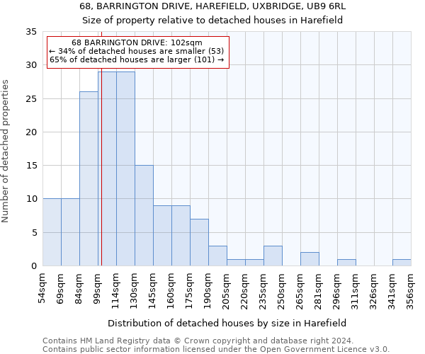 68, BARRINGTON DRIVE, HAREFIELD, UXBRIDGE, UB9 6RL: Size of property relative to detached houses in Harefield