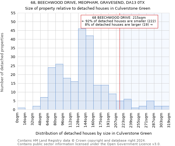 68, BEECHWOOD DRIVE, MEOPHAM, GRAVESEND, DA13 0TX: Size of property relative to detached houses in Culverstone Green