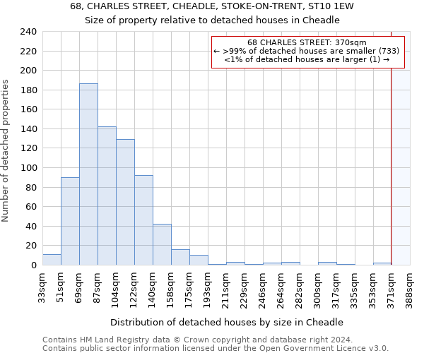 68, CHARLES STREET, CHEADLE, STOKE-ON-TRENT, ST10 1EW: Size of property relative to detached houses in Cheadle