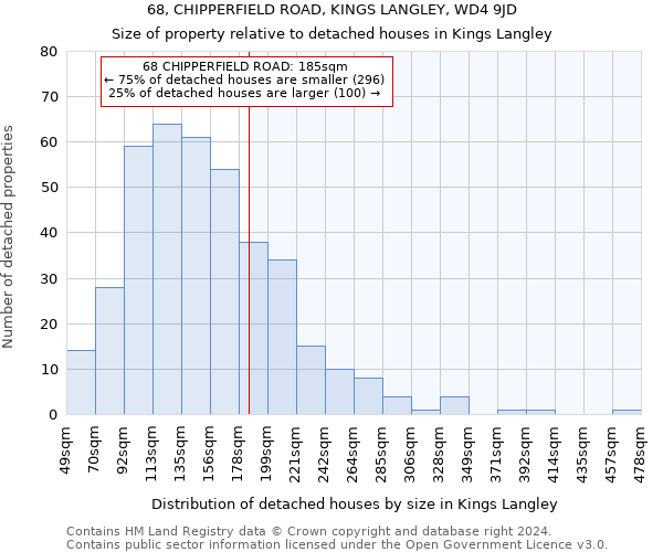 68, CHIPPERFIELD ROAD, KINGS LANGLEY, WD4 9JD: Size of property relative to detached houses in Kings Langley
