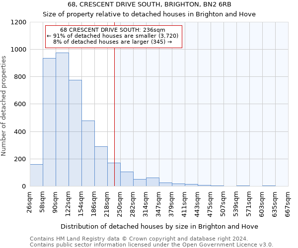 68, CRESCENT DRIVE SOUTH, BRIGHTON, BN2 6RB: Size of property relative to detached houses in Brighton and Hove