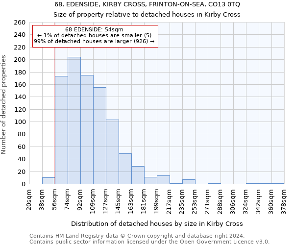 68, EDENSIDE, KIRBY CROSS, FRINTON-ON-SEA, CO13 0TQ: Size of property relative to detached houses in Kirby Cross