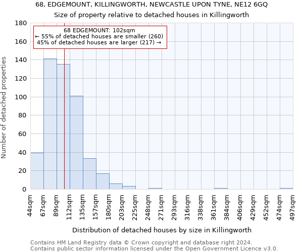 68, EDGEMOUNT, KILLINGWORTH, NEWCASTLE UPON TYNE, NE12 6GQ: Size of property relative to detached houses in Killingworth