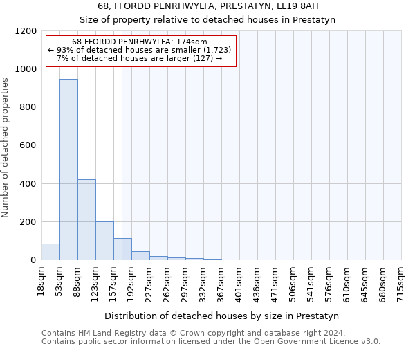 68, FFORDD PENRHWYLFA, PRESTATYN, LL19 8AH: Size of property relative to detached houses in Prestatyn