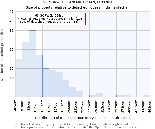 68, GORWEL, LLANFAIRFECHAN, LL33 0DT: Size of property relative to detached houses in Llanfairfechan