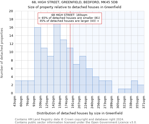 68, HIGH STREET, GREENFIELD, BEDFORD, MK45 5DB: Size of property relative to detached houses in Greenfield