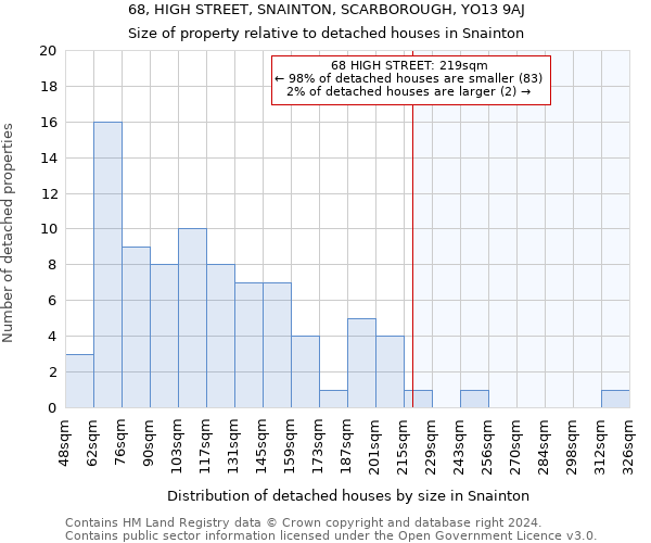 68, HIGH STREET, SNAINTON, SCARBOROUGH, YO13 9AJ: Size of property relative to detached houses in Snainton