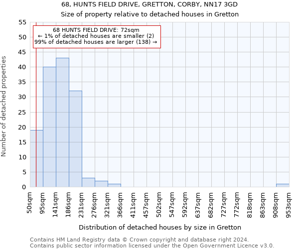 68, HUNTS FIELD DRIVE, GRETTON, CORBY, NN17 3GD: Size of property relative to detached houses in Gretton