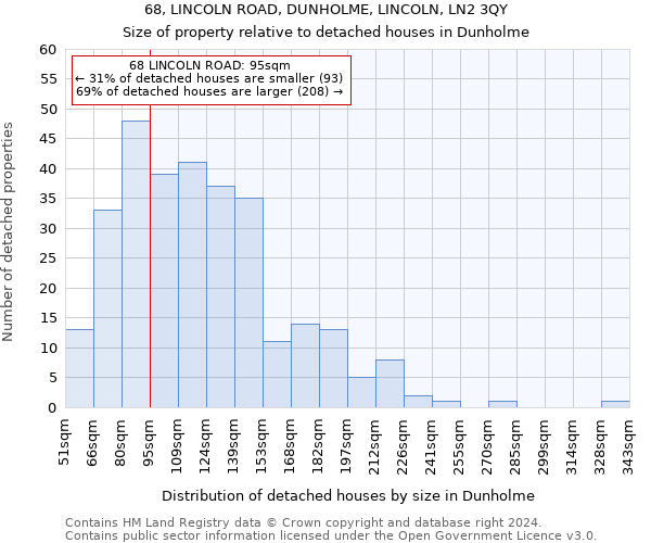 68, LINCOLN ROAD, DUNHOLME, LINCOLN, LN2 3QY: Size of property relative to detached houses in Dunholme