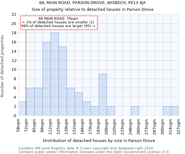 68, MAIN ROAD, PARSON DROVE, WISBECH, PE13 4JA: Size of property relative to detached houses in Parson Drove