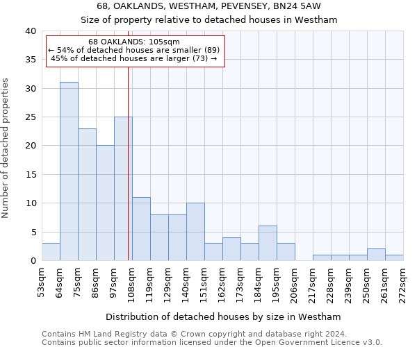 68, OAKLANDS, WESTHAM, PEVENSEY, BN24 5AW: Size of property relative to detached houses in Westham