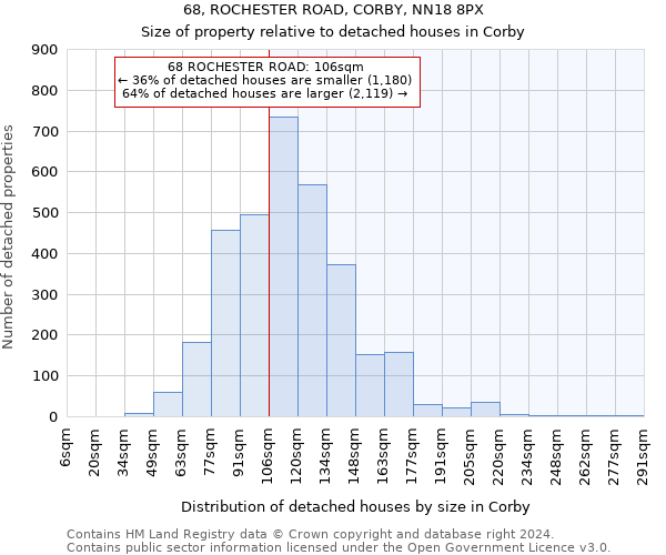 68, ROCHESTER ROAD, CORBY, NN18 8PX: Size of property relative to detached houses in Corby
