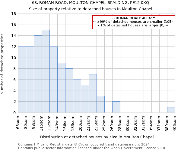 68, ROMAN ROAD, MOULTON CHAPEL, SPALDING, PE12 0XQ: Size of property relative to detached houses in Moulton Chapel