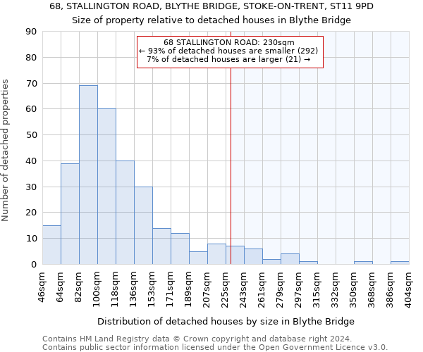68, STALLINGTON ROAD, BLYTHE BRIDGE, STOKE-ON-TRENT, ST11 9PD: Size of property relative to detached houses in Blythe Bridge