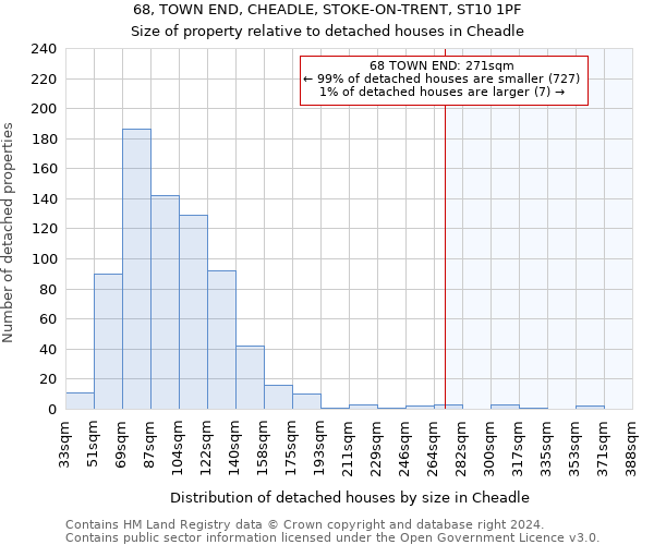 68, TOWN END, CHEADLE, STOKE-ON-TRENT, ST10 1PF: Size of property relative to detached houses in Cheadle