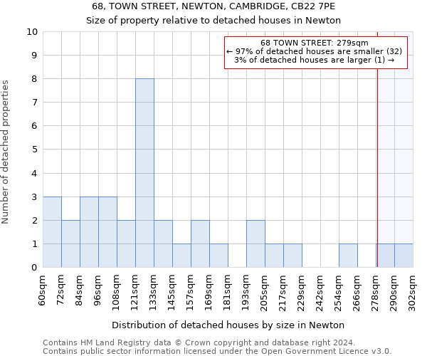 68, TOWN STREET, NEWTON, CAMBRIDGE, CB22 7PE: Size of property relative to detached houses in Newton